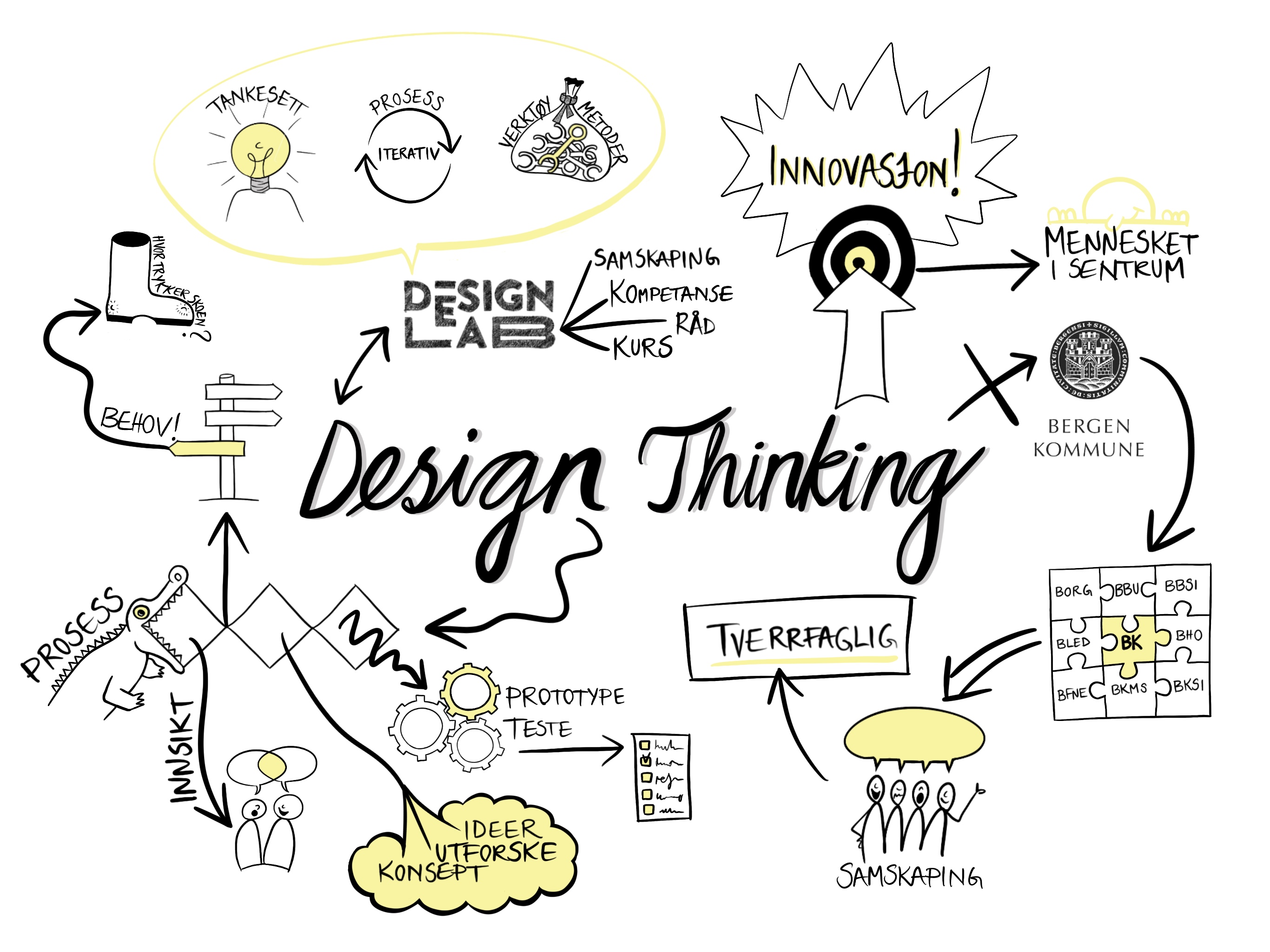 Tegning med teksten Design Thinking i sentrum. Omkranset av ord og skisser som gjerne forbindes med metodikken.